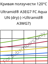 Кривая ползучести 120°C, Ultramid® A3EG7 FC Aqua UN (сухой), PA66-GF35, BASF