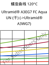 蠕变曲线 120°C, Ultramid® A3EG7 FC Aqua UN (烘干), PA66-GF35, BASF