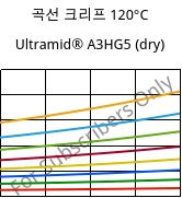 곡선 크리프 120°C, Ultramid® A3HG5 (건조), PA66-GF25, BASF