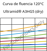 Curva de fluencia 120°C, Ultramid® A3HG5 (dry), PA66-GF25, BASF