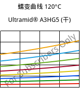 蠕变曲线 120°C, Ultramid® A3HG5 (烘干), PA66-GF25, BASF