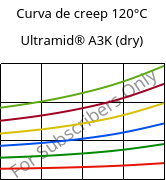 Curva de creep 120°C, Ultramid® A3K (Seco), PA66, BASF