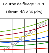 Courbe de fluage 120°C, Ultramid® A3K (sec), PA66, BASF