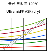 곡선 크리프 120°C, Ultramid® A3K (건조), PA66, BASF