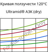 Кривая ползучести 120°C, Ultramid® A3K (сухой), PA66, BASF
