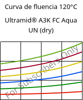 Curva de fluencia 120°C, Ultramid® A3K FC Aqua UN (dry), PA66, BASF