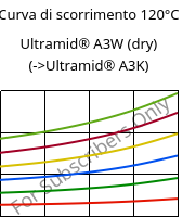 Curva di scorrimento 120°C, Ultramid® A3W (Secco), PA66, BASF