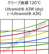 クリープ曲線 120°C, Ultramid® A3W (乾燥), PA66, BASF