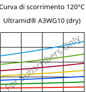 Curva di scorrimento 120°C, Ultramid® A3WG10 (Secco), PA66-GF50, BASF