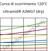 Curva di scorrimento 120°C, Ultramid® A3WG7 (Secco), PA66-GF35, BASF