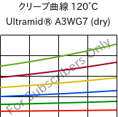 クリープ曲線 120°C, Ultramid® A3WG7 (乾燥), PA66-GF35, BASF