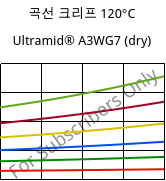 곡선 크리프 120°C, Ultramid® A3WG7 (건조), PA66-GF35, BASF