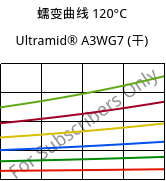 蠕变曲线 120°C, Ultramid® A3WG7 (烘干), PA66-GF35, BASF