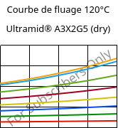 Courbe de fluage 120°C, Ultramid® A3X2G5 (sec), PA66-GF25 FR(52), BASF