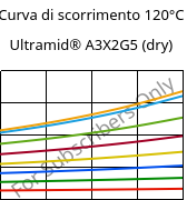 Curva di scorrimento 120°C, Ultramid® A3X2G5 (Secco), PA66-GF25 FR(52), BASF