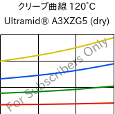 クリープ曲線 120°C, Ultramid® A3XZG5 (乾燥), PA66-I-GF25 FR(52), BASF