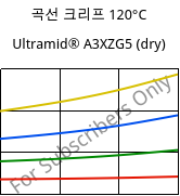 곡선 크리프 120°C, Ultramid® A3XZG5 (건조), PA66-I-GF25 FR(52), BASF