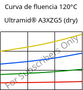 Curva de fluencia 120°C, Ultramid® A3XZG5 (dry), PA66-I-GF25 FR(52), BASF