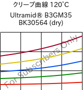 クリープ曲線 120°C, Ultramid® B3GM35 BK30564 (乾燥), PA6-(MD+GF)40, BASF