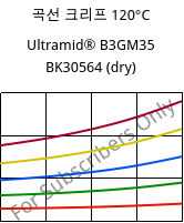 곡선 크리프 120°C, Ultramid® B3GM35 BK30564 (건조), PA6-(MD+GF)40, BASF