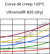 Curva de creep 120°C, Ultramid® B3S (Seco), PA6, BASF