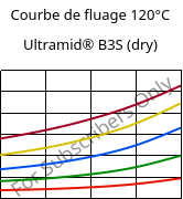 Courbe de fluage 120°C, Ultramid® B3S (sec), PA6, BASF