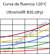 Curva de fluencia 120°C, Ultramid® B3S (dry), PA6, BASF