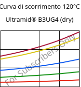 Curva di scorrimento 120°C, Ultramid® B3UG4 (Secco), PA6-GF20 FR(30), BASF