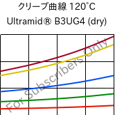 クリープ曲線 120°C, Ultramid® B3UG4 (乾燥), PA6-GF20 FR(30), BASF