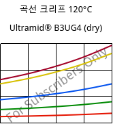 곡선 크리프 120°C, Ultramid® B3UG4 (건조), PA6-GF20 FR(30), BASF