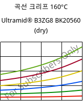 곡선 크리프 160°C, Ultramid® B3ZG8 BK20560 (건조), PA6-I-GF40, BASF