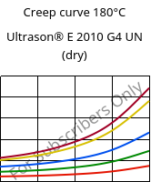 Creep curve 180°C, Ultrason® E 2010 G4 UN (dry), PESU-GF20, BASF
