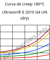 Curva de creep 180°C, Ultrason® E 2010 G4 UN (Seco), PESU-GF20, BASF