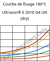 Courbe de fluage 180°C, Ultrason® E 2010 G4 UN (sec), PESU-GF20, BASF