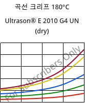 곡선 크리프 180°C, Ultrason® E 2010 G4 UN (건조), PESU-GF20, BASF