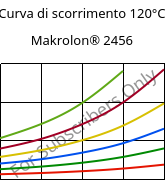 Curva di scorrimento 120°C, Makrolon® 2456, PC, Covestro