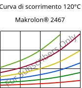 Curva di scorrimento 120°C, Makrolon® 2467, PC FR, Covestro