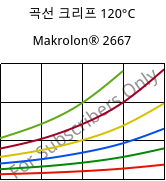 곡선 크리프 120°C, Makrolon® 2667, PC, Covestro