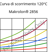 Curva di scorrimento 120°C, Makrolon® 2856, PC, Covestro