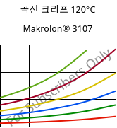 곡선 크리프 120°C, Makrolon® 3107, PC, Covestro