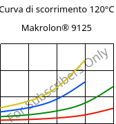 Curva di scorrimento 120°C, Makrolon® 9125, PC-GF20, Covestro