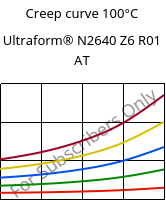 Creep curve 100°C, Ultraform® N2640 Z6 R01 AT, (POM+PUR), BASF