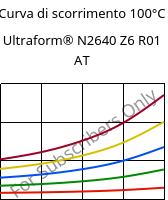 Curva di scorrimento 100°C, Ultraform® N2640 Z6 R01 AT, (POM+PUR), BASF