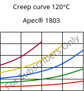 Creep curve 120°C, Apec® 1803, PC, Covestro