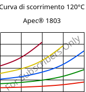 Curva di scorrimento 120°C, Apec® 1803, PC, Covestro