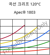 곡선 크리프 120°C, Apec® 1803, PC, Covestro