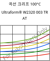 곡선 크리프 100°C, Ultraform® W2320 003 TR AT, POM, BASF