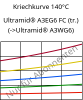 Kriechkurve 140°C, Ultramid® A3EG6 FC (trocken), PA66-GF30, BASF