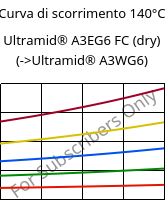 Curva di scorrimento 140°C, Ultramid® A3EG6 FC (Secco), PA66-GF30, BASF