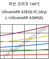 곡선 크리프 140°C, Ultramid® A3EG6 FC (건조), PA66-GF30, BASF